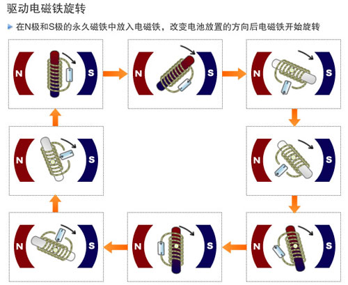 旋转式星空网官网星空网官网首页入口入口-星空（中国）
原理